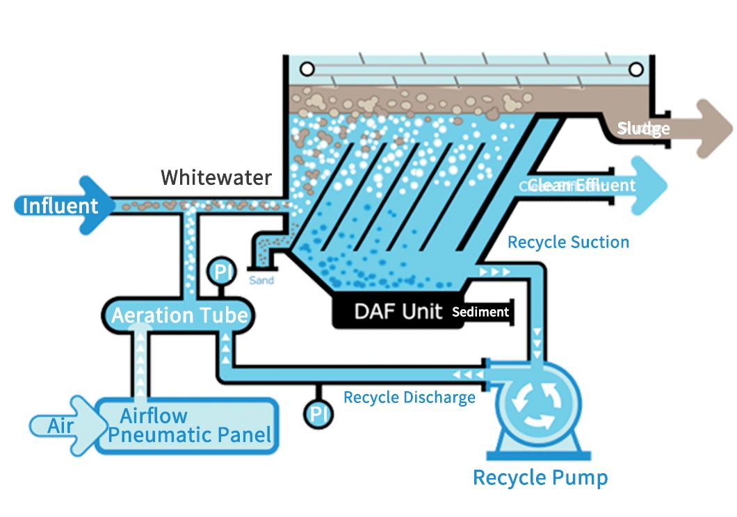 Water Treatment Machinery of Sewage Treatment Plant Dissolved Air Flotation Machine